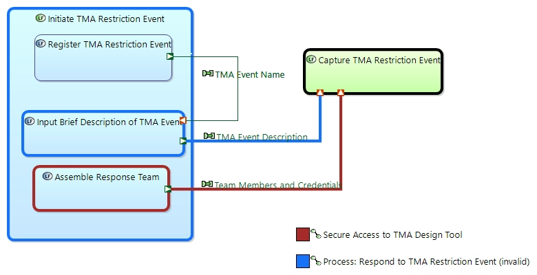 LDFB TMA manager Initiate TMA Restriction Event