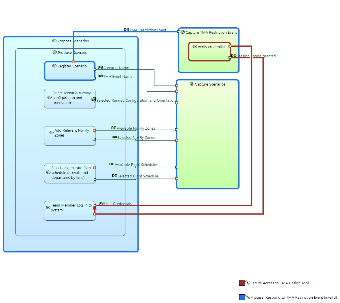 LDFB TMA designer Propose Scenarios