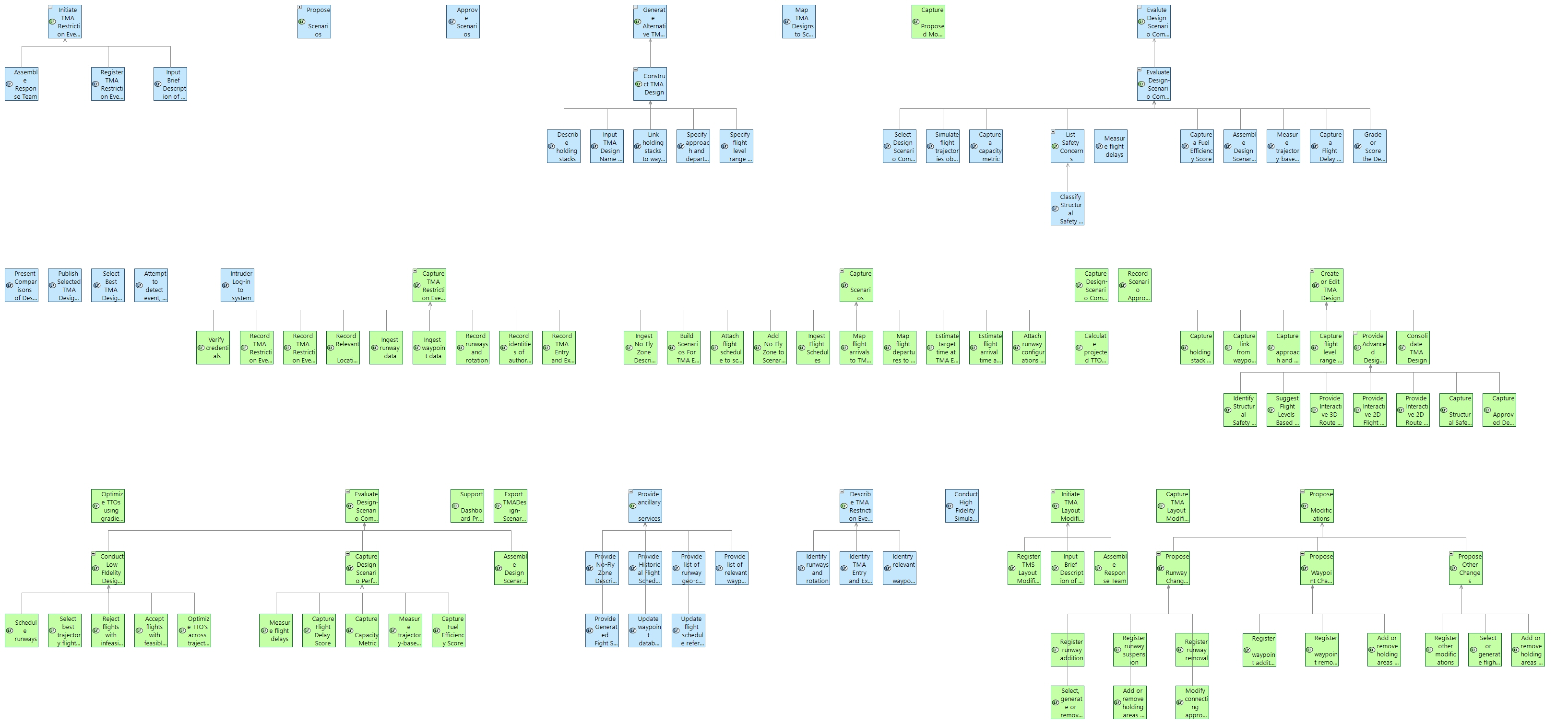 LFBD Major Functions