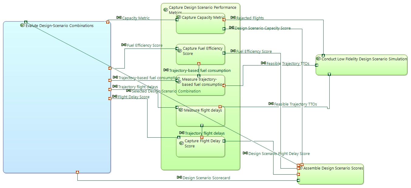 LDFB Capture Design Scenario Performance Metrics
