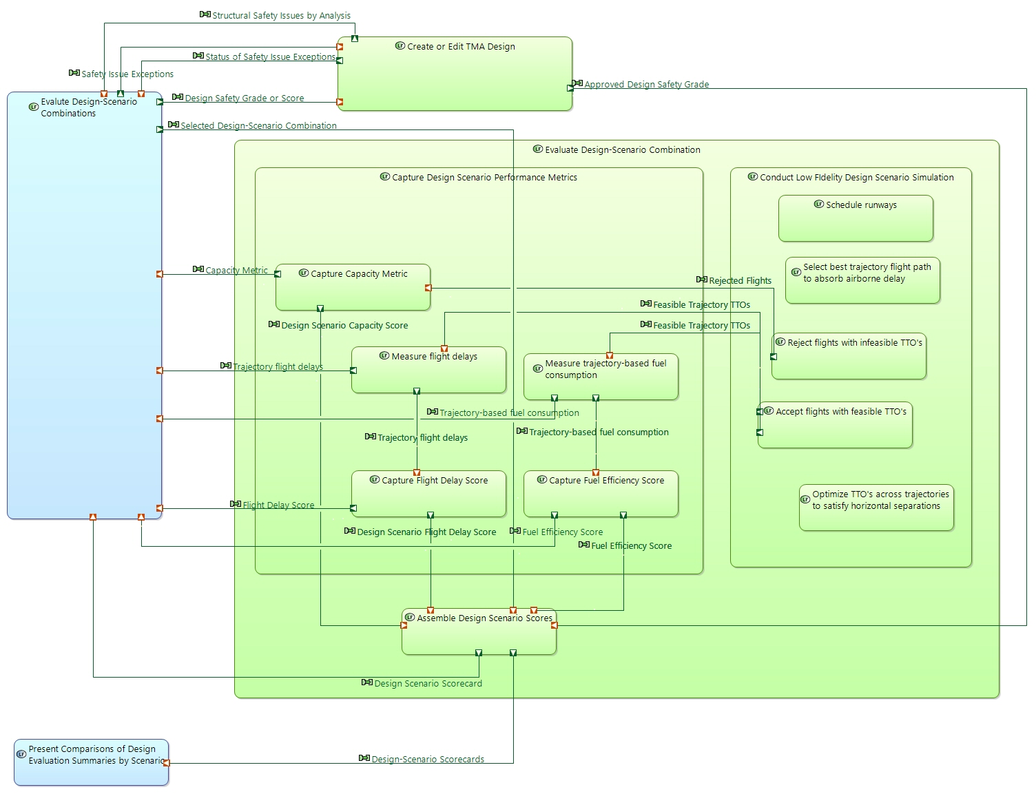 LDFB Evaluate DesignScenario Combination