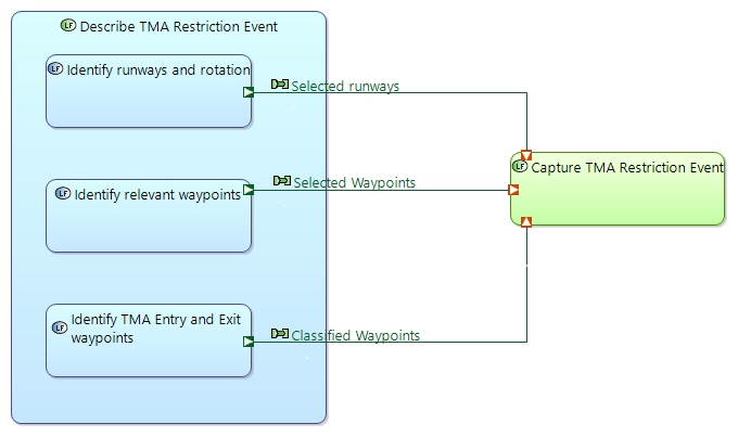 LDFB TMA designer Describe TMA Restriction Event