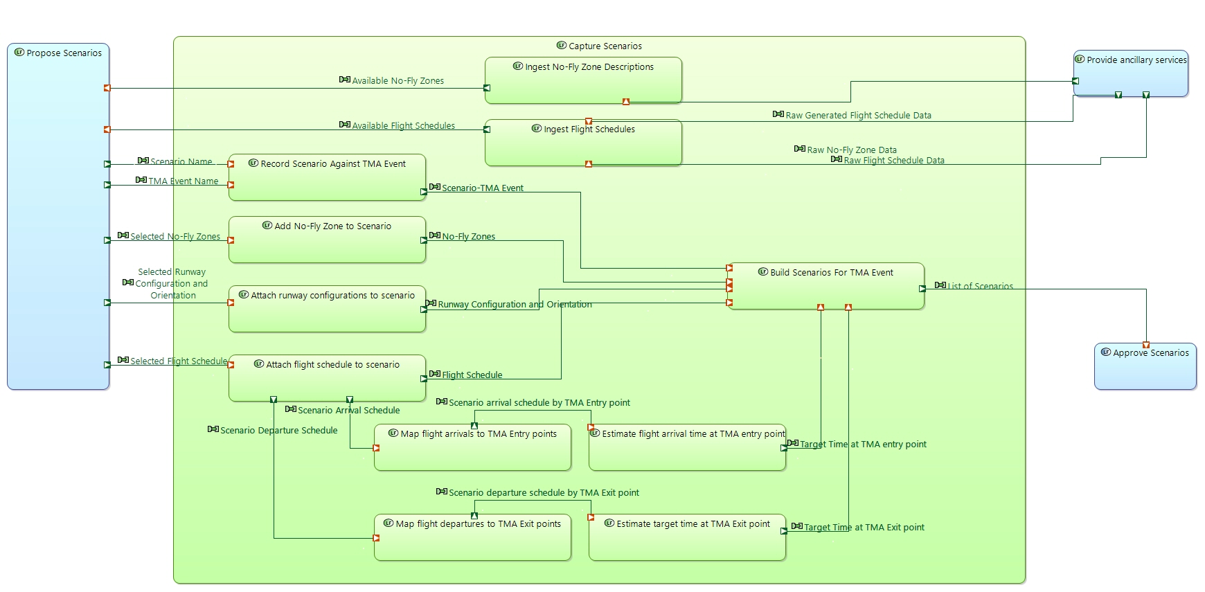 LDFB Capture Scenarios
