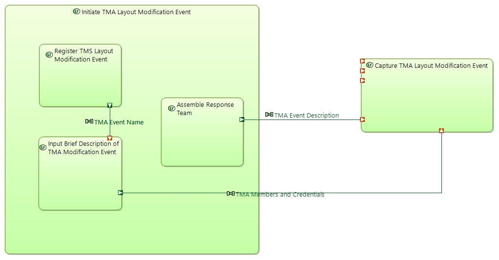 LDFB TMA manager Initiate TMA Layout Modification Event