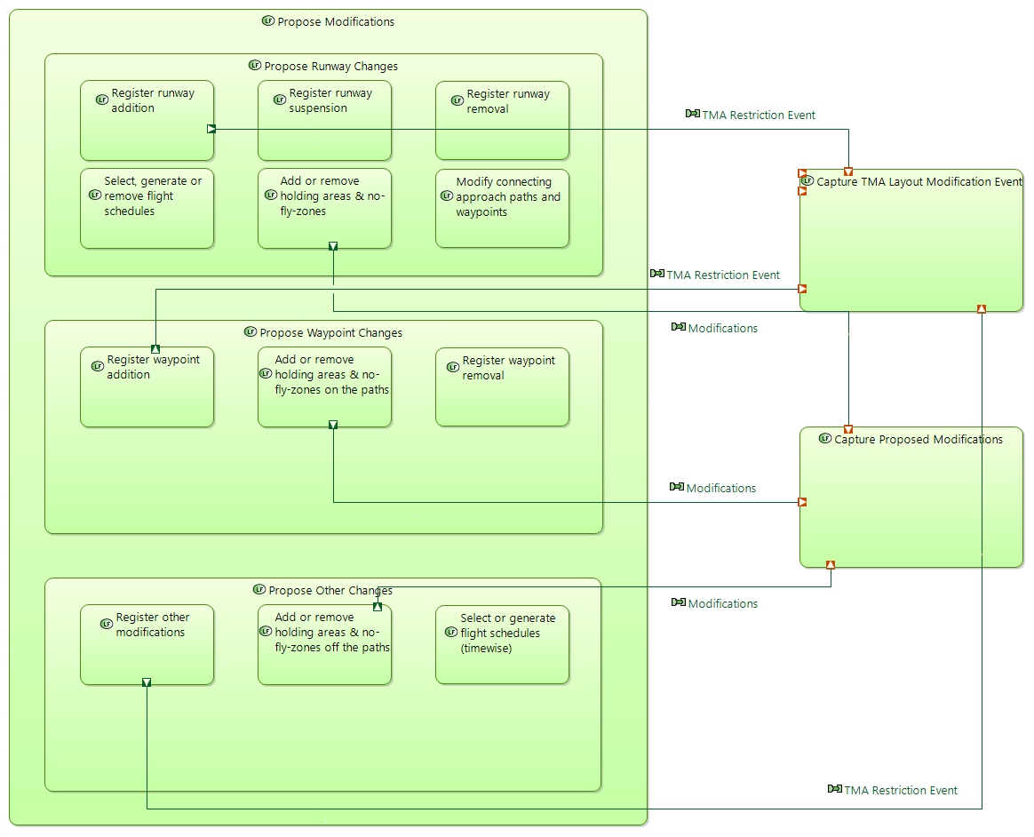 LDFB TMA designer Generate TMA Layout Modification Proposal