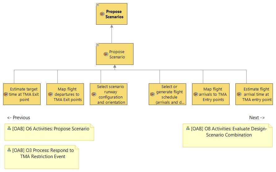 OABD O7 Propose Scenarios