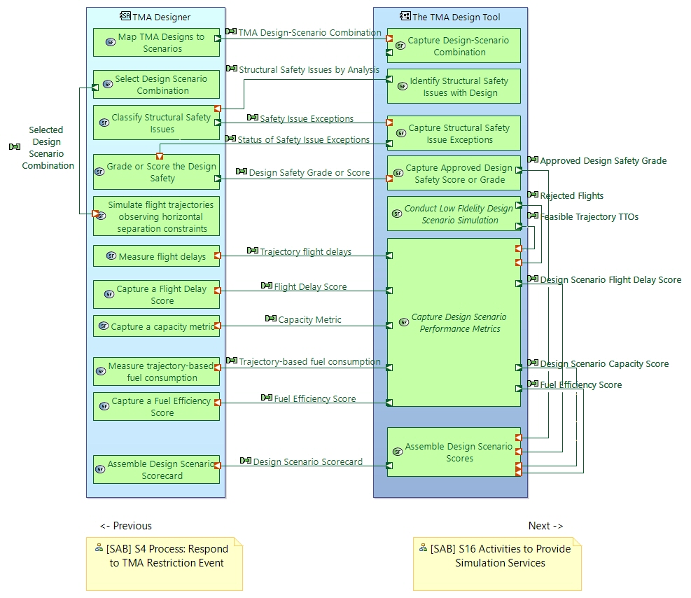 SAB S15 Activities to Evaluate DesignScenario Combination