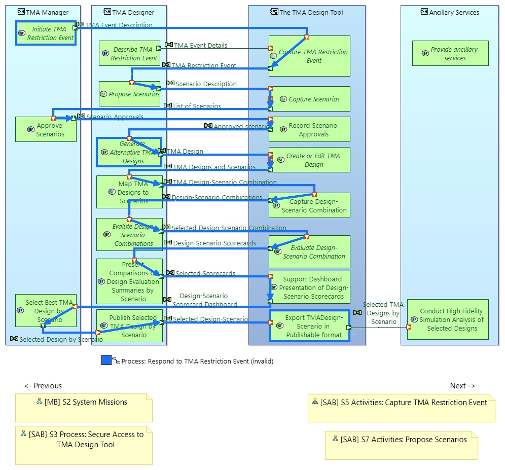 SAB S4 Process Respond to TMA Restriction Event