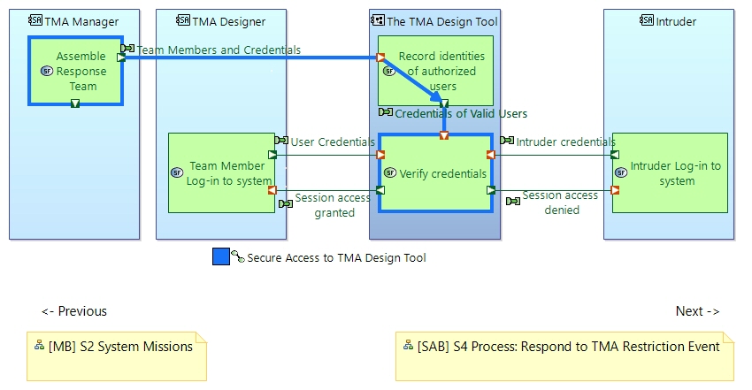 SAB S3 Process Secure Access to TMA Design Tool