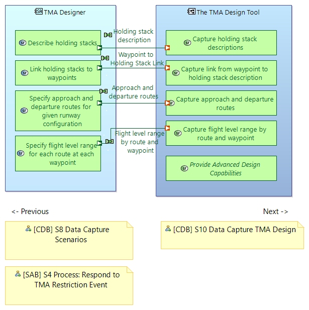 SAB S9 Activities Construct TMA Design
