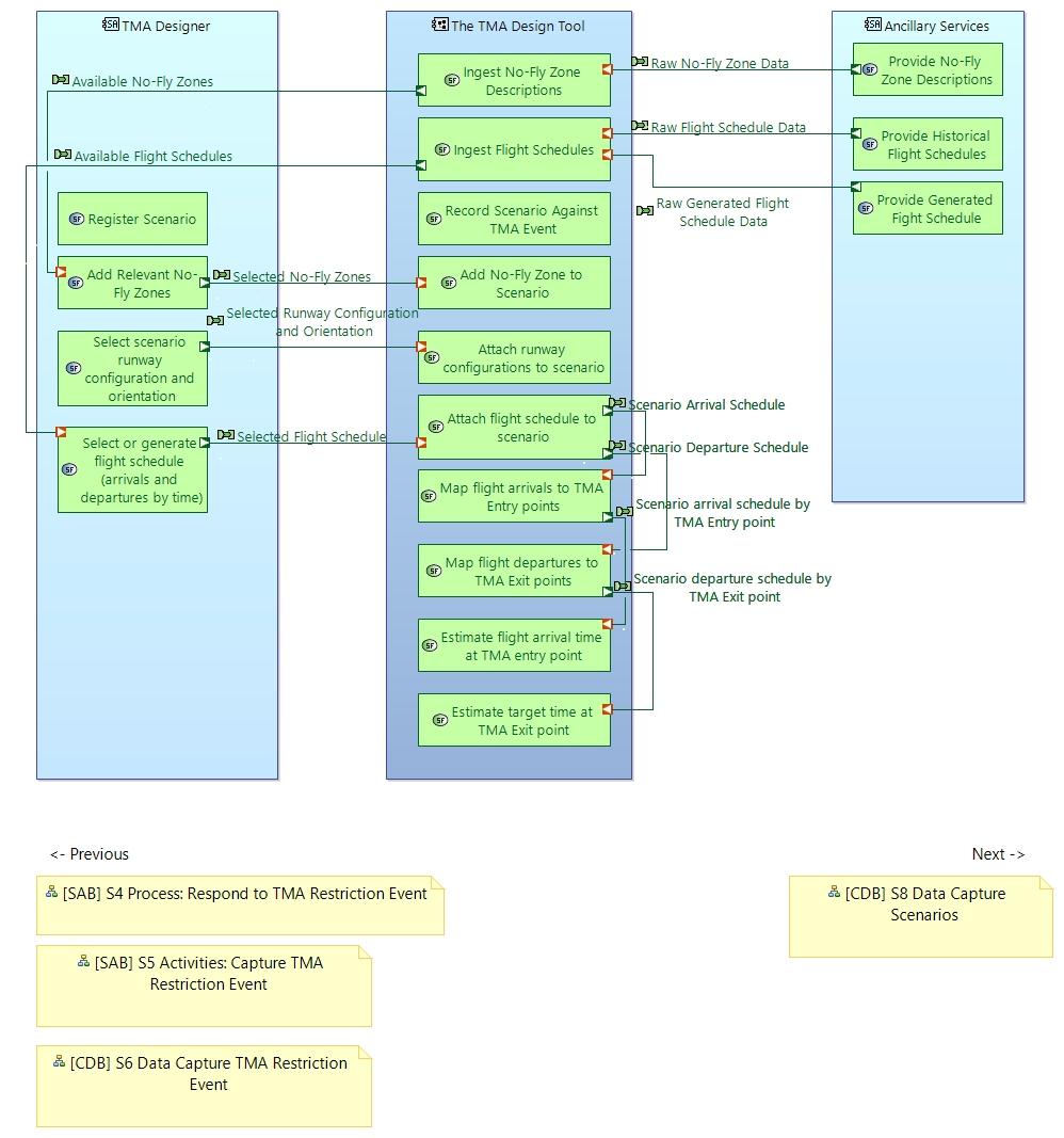 SAB S7 Activities Propose Scenarios