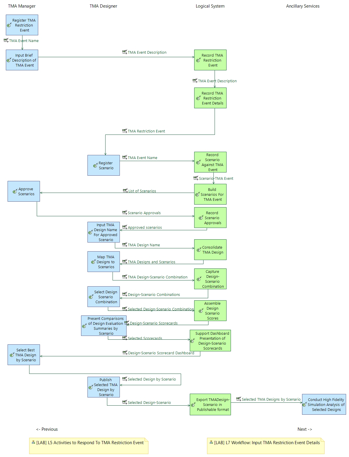 LFCD L6 Process Respond to TMA Restriction Event