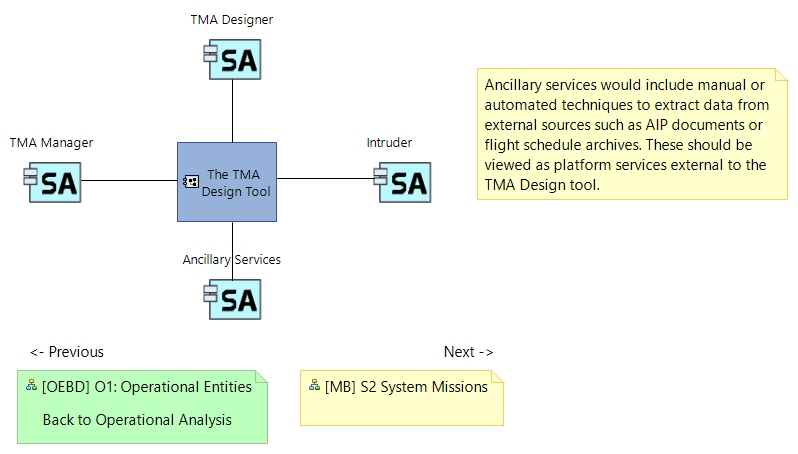CSA S1 System Actors