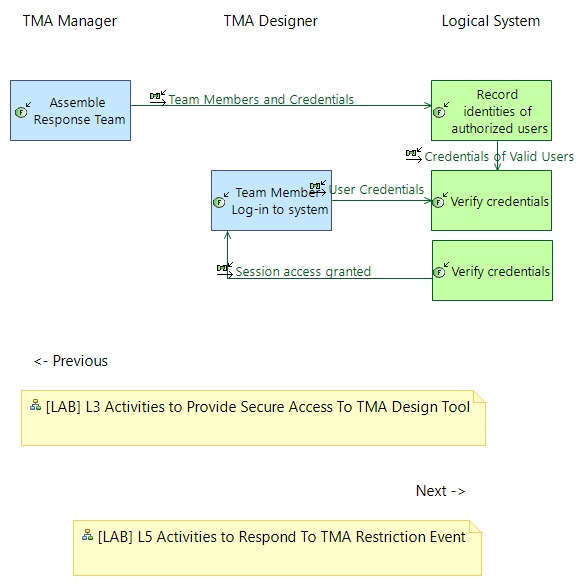 LFCD L4 Process Secure Access to TMA Design Tool