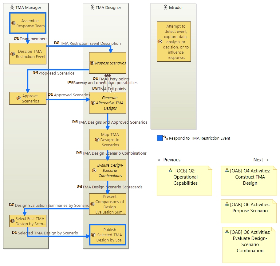 OAB O3 Process Respond to TMA Restriction Event
