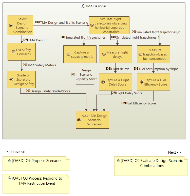 OAB O8 Activities Evaluate DesignScenario Combination