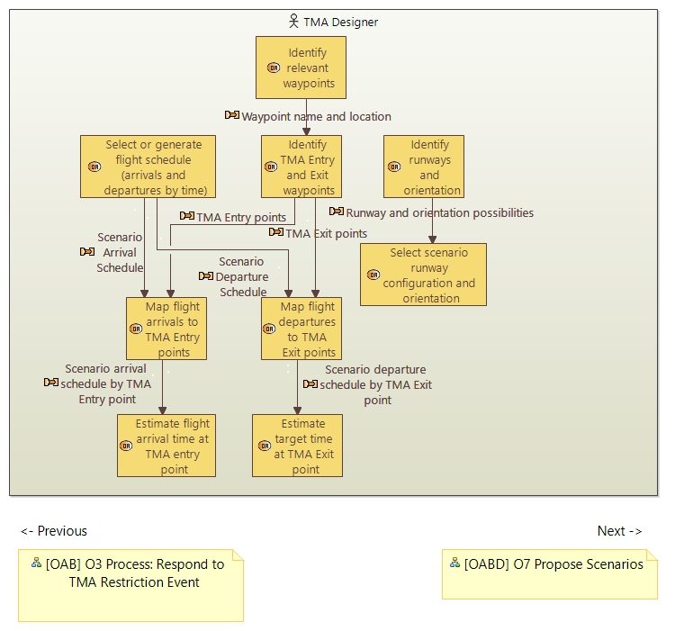 OAB O6 Activities Propose Scenario