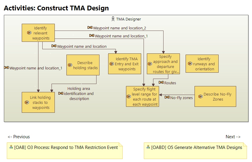 OAB O4 Activities Construct TMA Design