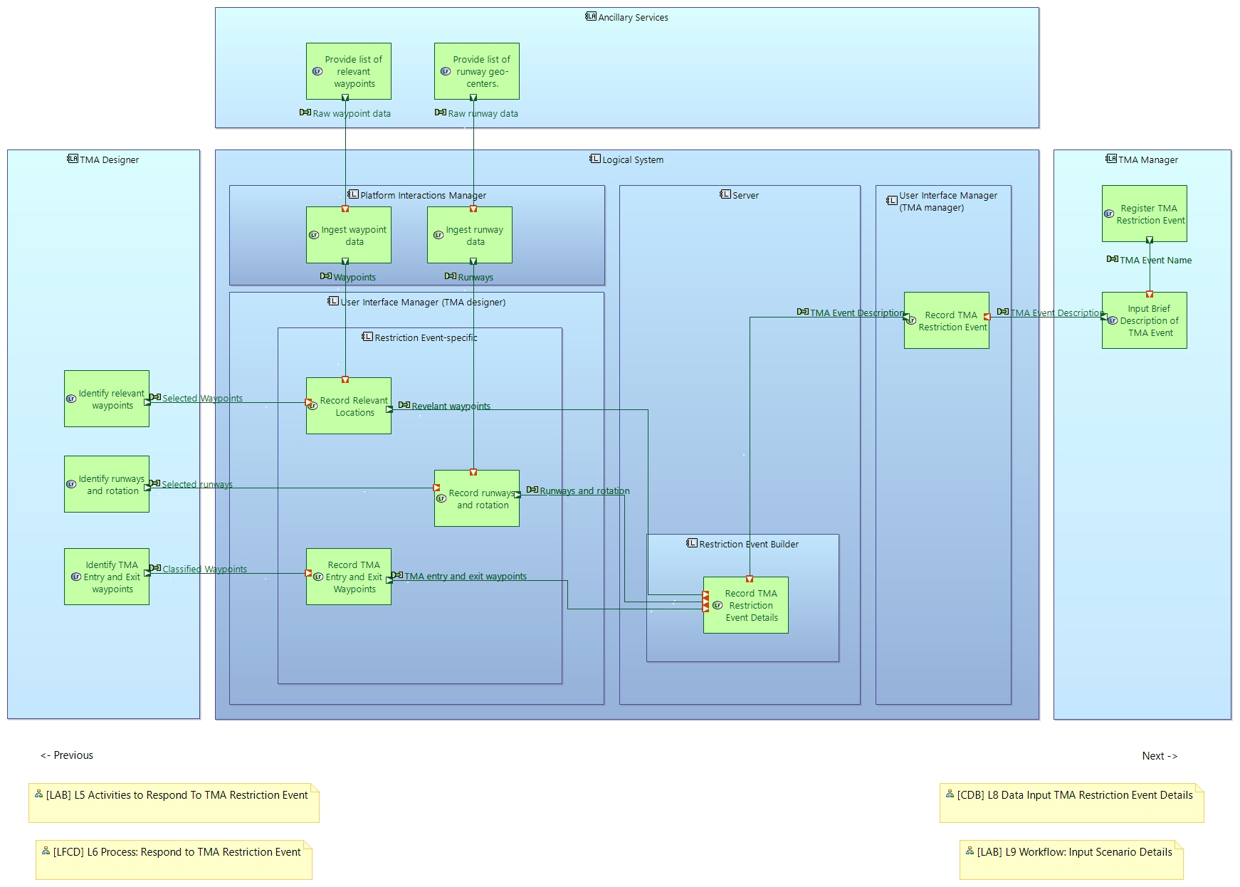 LAB L7 Workflow Input TMA Restriction Event Details