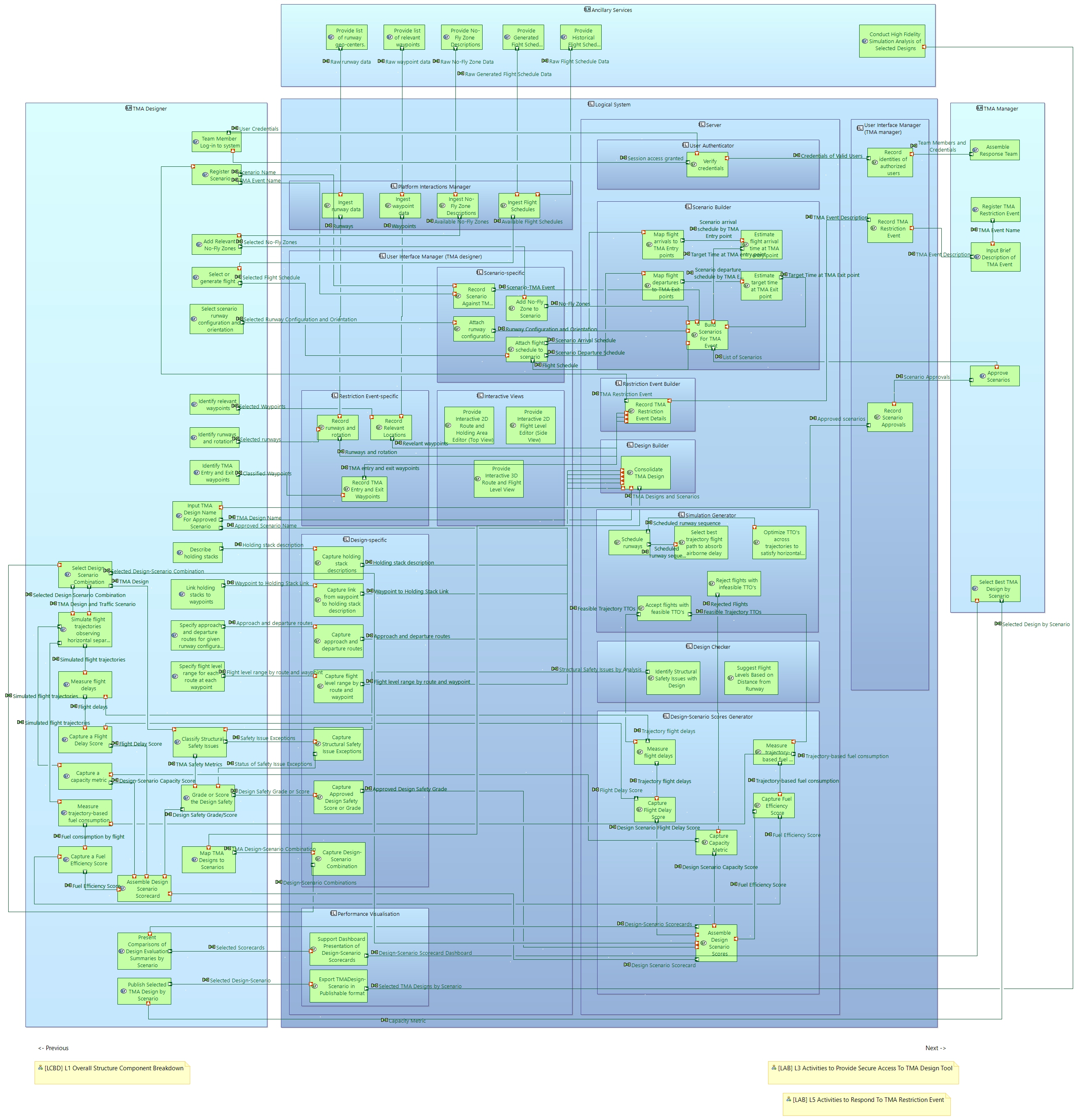 LAB L2 Overall Structure