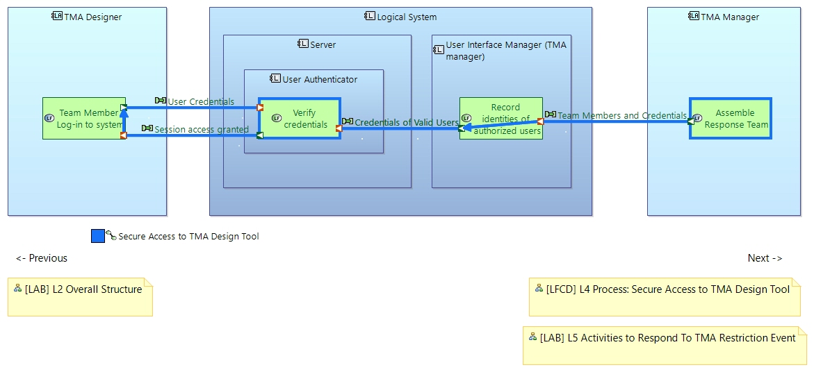 LAB L3 Activities to Provide Secure Access To TMA Design Tool
